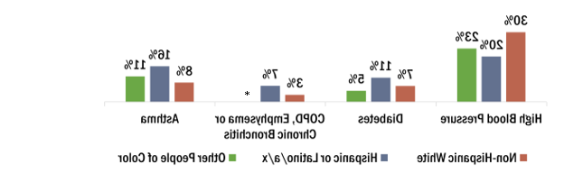 At 30%, 非西班牙裔白人的高血压发病率最高, followed by non-Hispanic people of color at 23% and Hispanic or 拉丁o adults at 20%. 西班牙裔或拉丁裔成年人在其他几种疾病中的发病率最高, 比如糖尿病占11%, 慢性阻塞性肺病, 肺气肿或慢性支气管炎占7%，哮喘占16%.