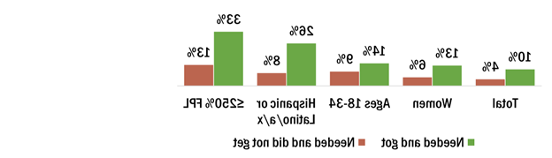 Groups who disproportionately used food and meal assistance above the 10% countywide are 13% women, 14%年轻人, 26%的西班牙裔或拉丁裔成年人, 33%的家庭在250%或以下.  未满足需求最大的是8%的西班牙裔或拉丁裔成年人, 9%的年轻人和13%处于或低于250% FPL的人.